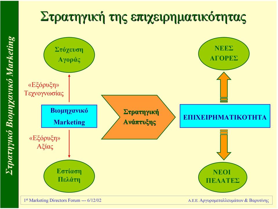 Βιοµηχανικό Marketing Εστίαση Πελάτη Στρατηγική