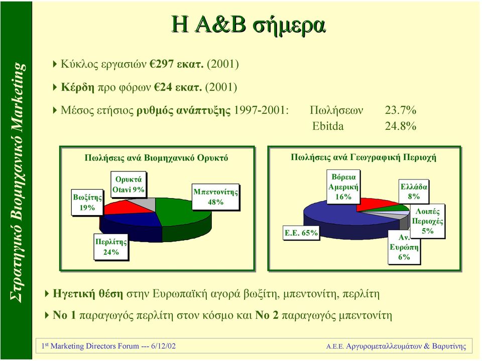 8% Πωλήσεις ανά Βιοµηχανικό Ορυκτό Βωξίτης 19% Περλίτης 24% Ορυκτά Otavi 9% Μπεντονίτης 48% Πωλήσεις ανά Γεωγραφική