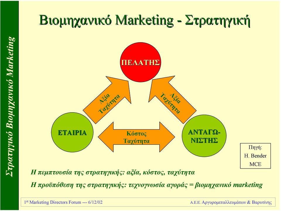 στρατηγικής: αξία, κόστος, ταχύτητα ΑΝΤΑΓΩ- ΝΙΣΤΗΣ Πηγή: H.