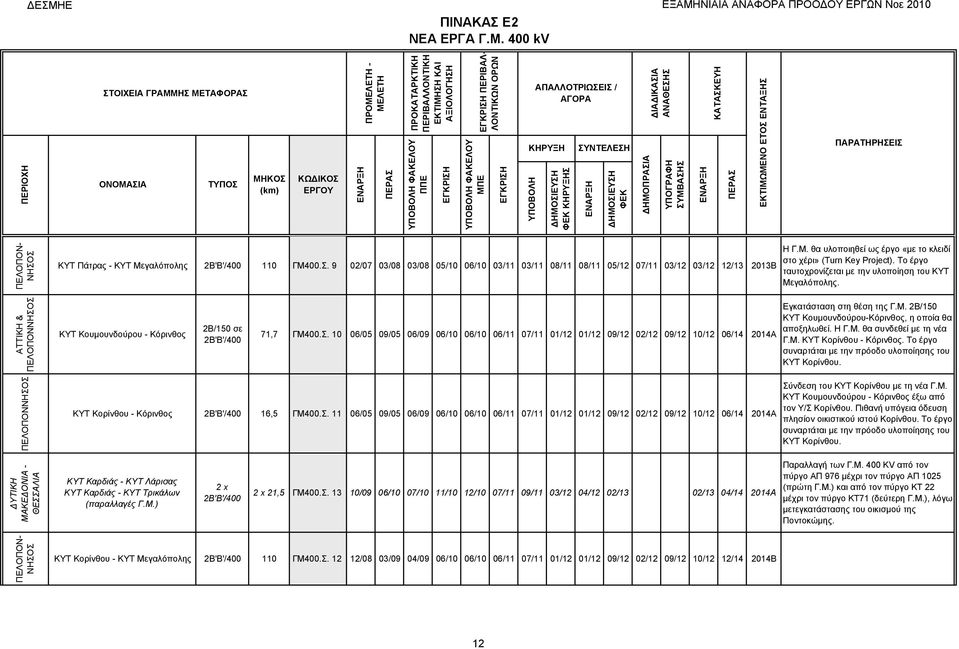 ΣΥΝΤΕΛΕΣΗ ΦΕΚ ΗΜΟΠΡΑΣΙΑ ΙΑ ΙΚΑΣΙΑ ΑΝΑΘΕΣΗΣ ΥΠΟΓΡΑΦΗ ΣΥΜΒΑΣΗΣ ΚΑΤΑΣΚΕΥΗ ΕΚΤΙΜΩΜΕΝΟ ΕΤΟΣ ΕΝΤΑΞΗΣ ΠΕΛΟΠΟΝ- ΝΗΣΟΣ ΚΥΤ Πάτρας - ΚΥΤ Μεγαλόπολης 2Β'Β'/400 110 ΓΜ400.Σ. 9 02/07 03/08 03/08 05/10 06/10 03/11 03/11 08/11 08/11 05/12 07/11 03/12 03/12 12/13 2013B Η Γ.