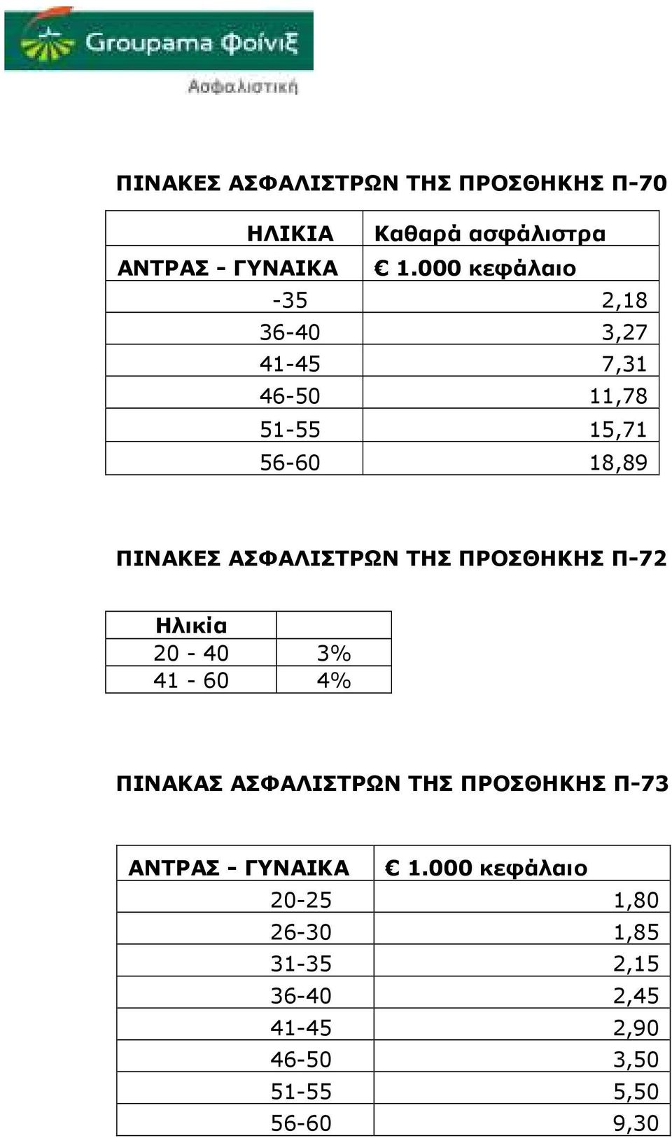 ΑΣΦΑΛΙΣΤΡΩΝ ΤΗΣ ΠΡΟΣΘΗΚΗΣ Π-72 Ηλικία 20-40 3% 41-60 4% ΠΙΝΑΚΑΣ ΑΣΦΑΛΙΣΤΡΩΝ ΤΗΣ ΠΡΟΣΘΗΚΗΣ Π-73