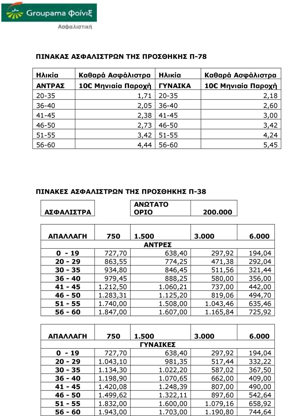 000 ΑΝΤΡΕΣ 0-19 727,70 638,40 297,92 194,04 20-29 863,55 774,25 471,38 292,04 30-35 934,80 846,45 511,56 321,44 36-40 979,45 888,25 580,00 356,00 41-45 1.212,50 1.060,21 737,00 442,00 46-50 1.