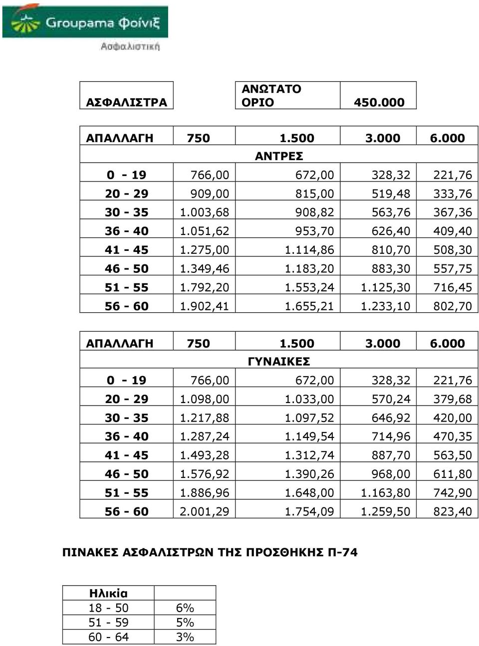 233,10 802,70 ΑΠΑΛΛΑΓΗ 750 1.500 3.000 6.000 ΓΥΝΑΙΚΕΣ 0-19 766,00 672,00 328,32 221,76 20-29 1.098,00 1.033,00 570,24 379,68 30-35 1.217,88 1.097,52 646,92 420,00 36-40 1.287,24 1.