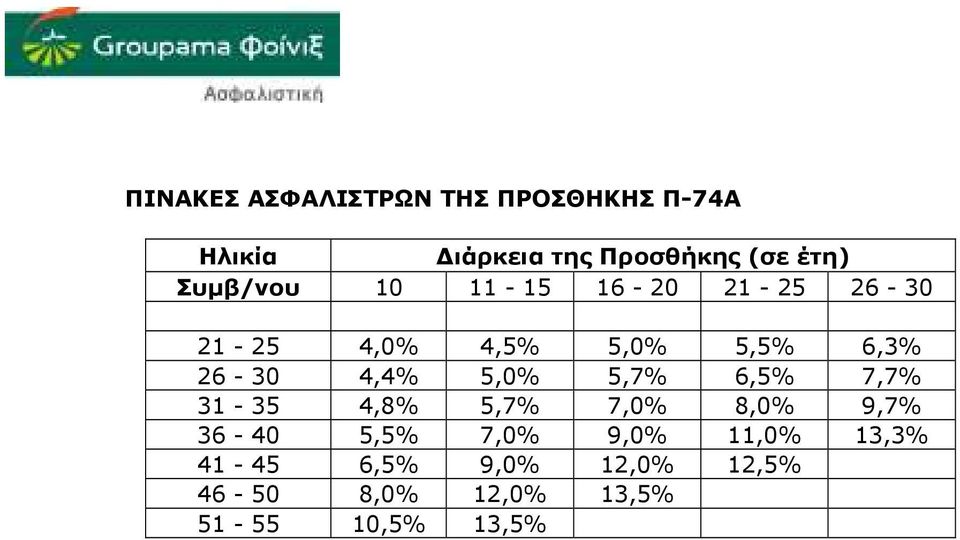 26-30 4,4% 5,0% 5,7% 6,5% 7,7% 31-35 4,8% 5,7% 7,0% 8,0% 9,7% 36-40 5,5%