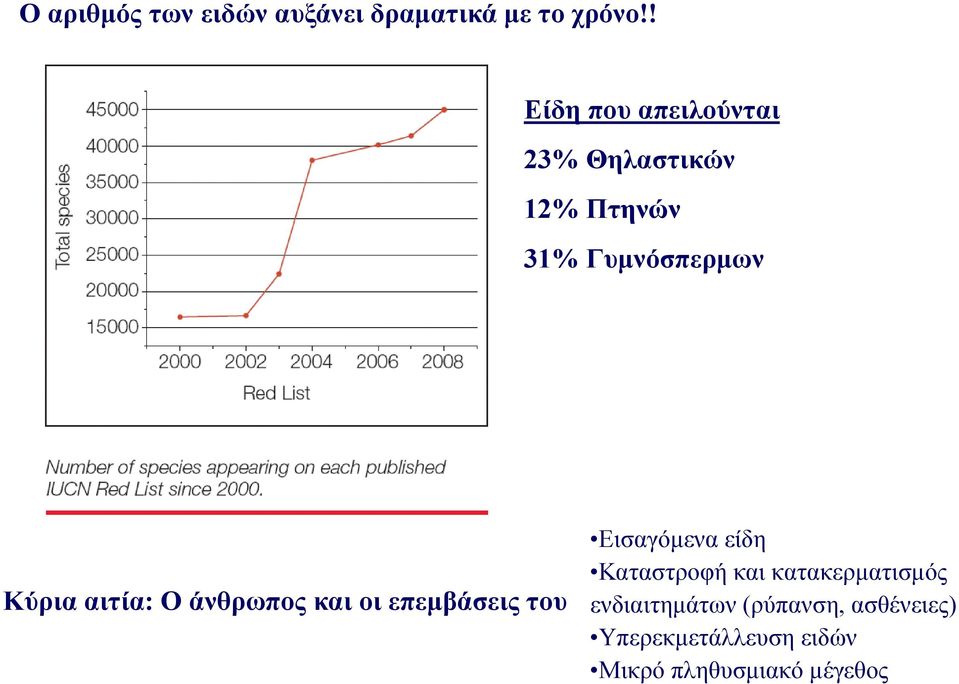 αιτία: Ο άνθρωπος και οι επεμβάσεις του Εισαγόμενα είδη Καταστροφή και