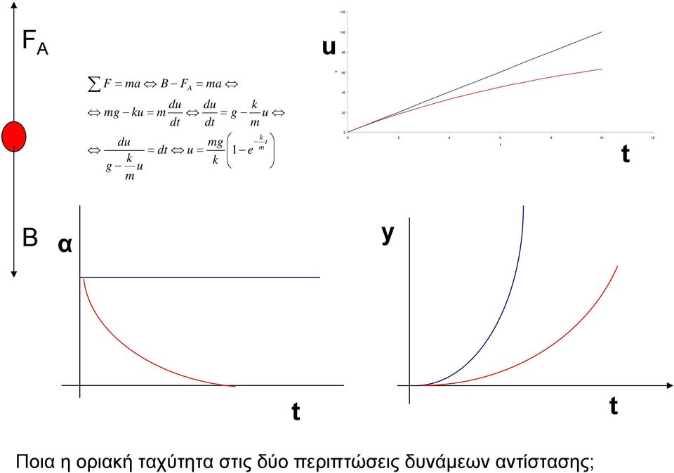 60 40 20 0 0 2 4 6 8 10 t 12 t Β α y t t Ποια η