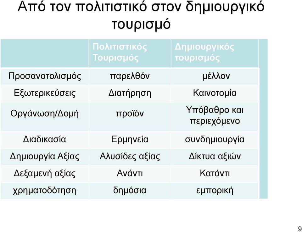 Οργάνωση/ οµή προϊόν Υπόβαθρο και περιεχόµενο ιαδικασία Ερµηνεία συνδηµιουργία