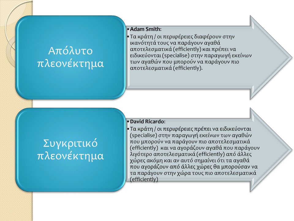 Συγκριτικό πλεονέκτημα David Ricardo: Τα κράτη / οι περιφέρειες πρέπει να ειδικεύονται (specialise) στην παραγωγή εκείνων των αγαθών που μπορούν να παράγουν πιο