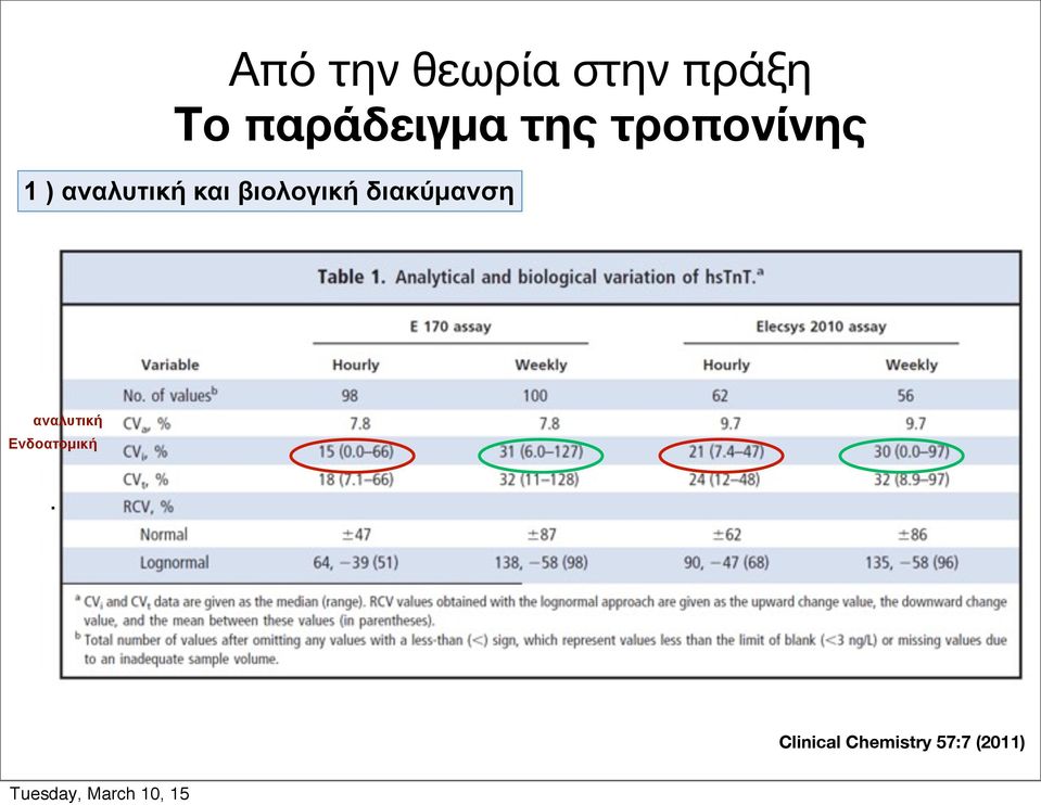 αναλυτική και βιολογική διακύµανση