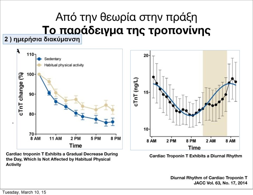 Cardiac troponin T Exhibits a Gradual Decrease During the Day, Which Is Not