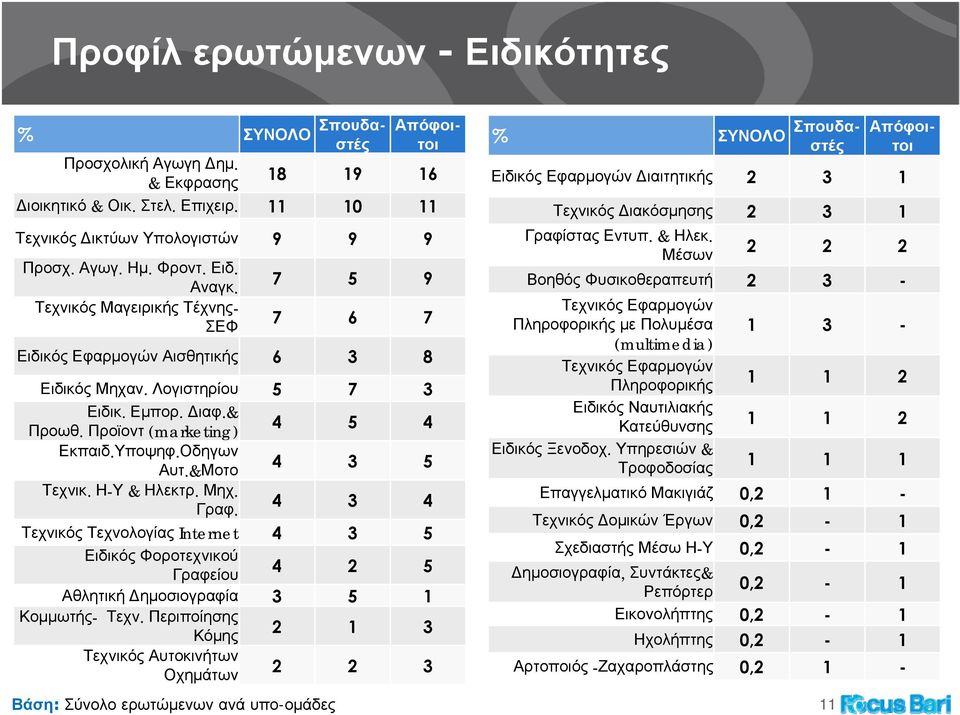 &Μοτο 4 3 5 Τεχνικ. Η-Υ & Ηλεκτρ. Μηχ. Γραφ. 4 3 4 Τεχνικός Τεχνολογίας Internet 4 3 5 Ειδικός Φοροτεχνικού Γραφείου 4 2 5 Αθλητική Δημοσιογραφία 3 5 Κομμωτής- Τεχν.