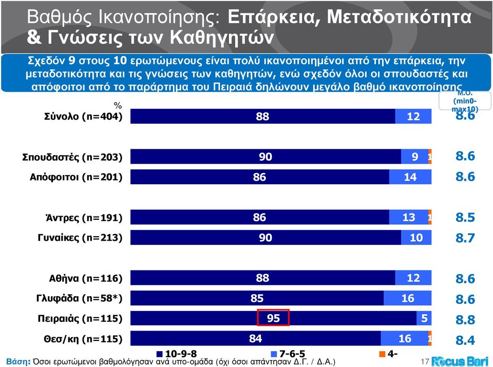 Σύνολο (n=404) 88 2 (min0- max0) 8.6 Σπουδαστές (n=203) 90 9 8.6 Απόφοιτοι (n=20) 86 4 8.6 Άντρες (n=9) 86 3 8.5 Γυναίκες (n=23) 90 0 8.