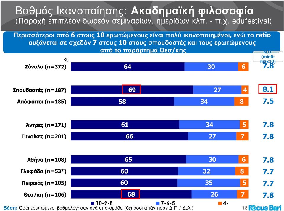 edufestival) Περισσότεροι από 6 στους 0 ερωτώμενους είναι πολύ ικανοποιημένοι, ενώ το ratio αυξάνεται σε σχεδόν 7 στους 0 στουςσπουδαστέςκαιτουςερωτώμενους από