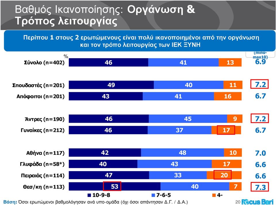 7 Άντρες (n=90) 46 45 9 7.2 Γυναίκες (n=22) 46 37 7 6.