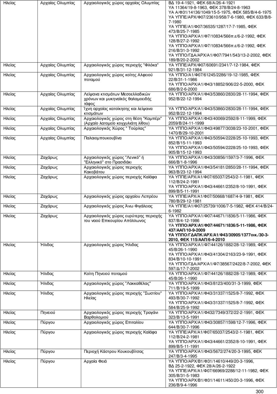 ε/6-2-1992, ΦΕΚ 216/Β/31-3-1992 ΥΑ ΥΠΠΟ/Γ Α/ΑΡΧ/Α1/Φ07/7941/543/13-2-2002, ΦΕΚ 189/Β/20-2-2002 Ηλείας Αρχαίας Ολυµπίας Αρχαιολογικός χώρος περιοχής "Φλόκα" ΥΑ ΥΠΠΕ/ΑΡΧ/Φ07/60691/2341/7-12-1984, ΦΕΚ