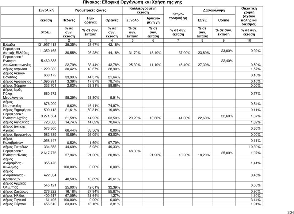 350,168 υτικής Ελλάδας 30,55% 25,28% 44,18% 31,70% 13,40% 37,00% 23,80% 23,00% 0,92% Περιφερειακή Ενότητα 5.