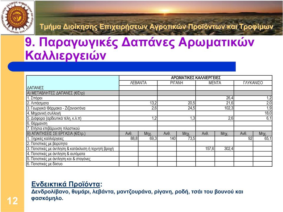 Ανθ. 102,3 2,6 Μηχ. Ανθ. 1,9 18,0 6,1 Μηχ. 1. Ξηρικές καλλιέργειες 88,8 69,3 140 73,5 92 65,1 2. Ποτιστικές µε βαρύτητα 3. Ποτιστικές µε άντληση & κατάκλυση ή τεχνητή βροχή 157,6 302,4 4.