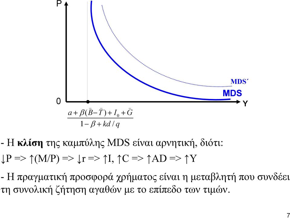 C => AD => Y - Η πραγματική προσφορά χρήματος είναι η