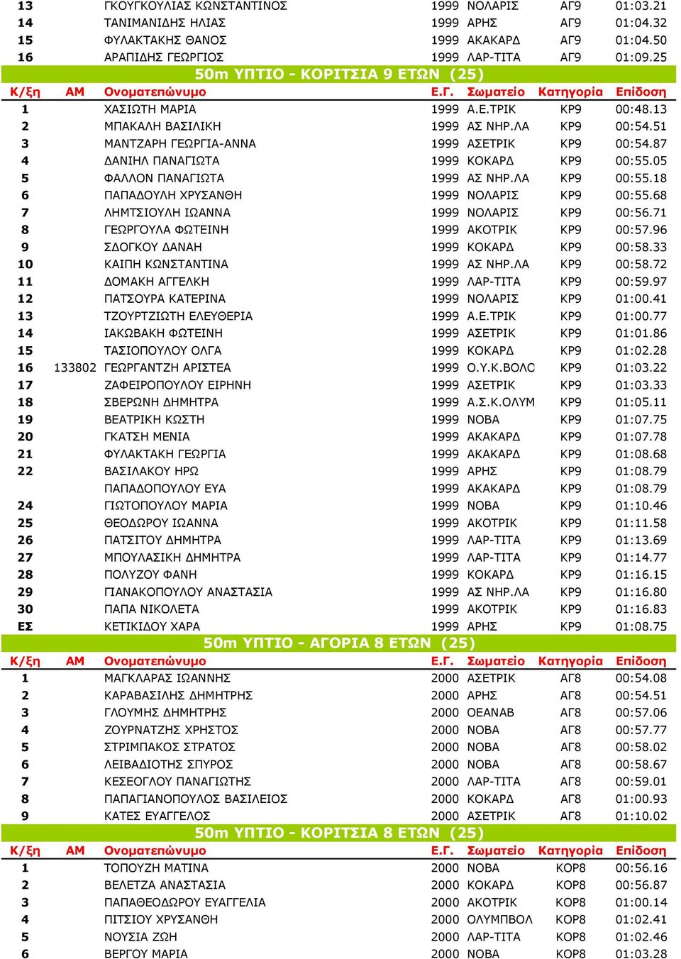 87 4 ΑΝΙΗΛ ΠΑΝΑΓΙΩΤΑ 1999 KOKΑΡ ΚΡ9 00:55.05 5 ΦΑΛΛΟΝ ΠΑΝΑΓΙΩΤΑ 1999 ΑΣ ΝΗΡ.ΛΑ ΚΡ9 00:55.18 6 ΠΑΠΑ ΟΥΛΗ ΧΡΥΣΑΝΘΗ 1999 ΝΟΛΑΡΙΣ ΚΡ9 00:55.68 7 ΛΗΜΤΣΙΟΥΛΗ ΙΩΑΝΝΑ 1999 ΝΟΛΑΡΙΣ ΚΡ9 00:56.