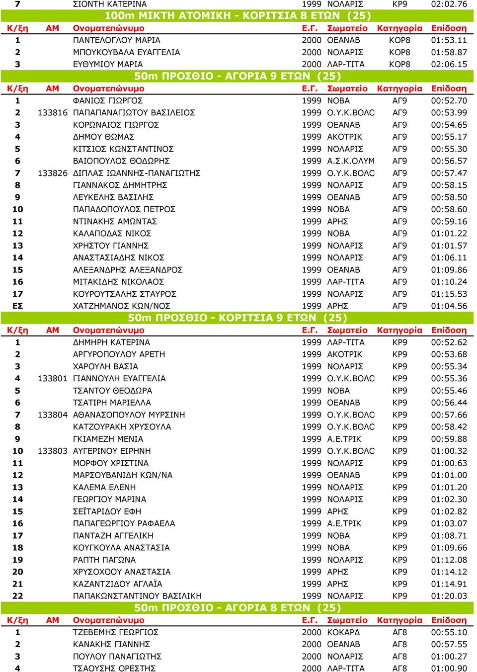 99 3 ΚΟΡΩΝΑΙΟΣ ΓΙΩΡΓΟΣ 1999 ΟΕΑΝΑΒ ΑΓ9 00:54.65 4 ΗΜΟΥ ΘΩΜΑΣ 1999 ΑΚΟΤΡΙΚ ΑΓ9 00:55.17 5 ΚΙΤΣΙΟΣ ΚΩΝΣΤΑΝΤΙΝΟΣ 1999 ΝΟΛΑΡΙΣ ΑΓ9 00:55.30 6 ΒΑΙΟΠΟΥΛΟΣ ΘΟ ΩΡΗΣ 1999 Α.Σ.Κ.ΟΛΥΜ ΑΓ9 00:56.