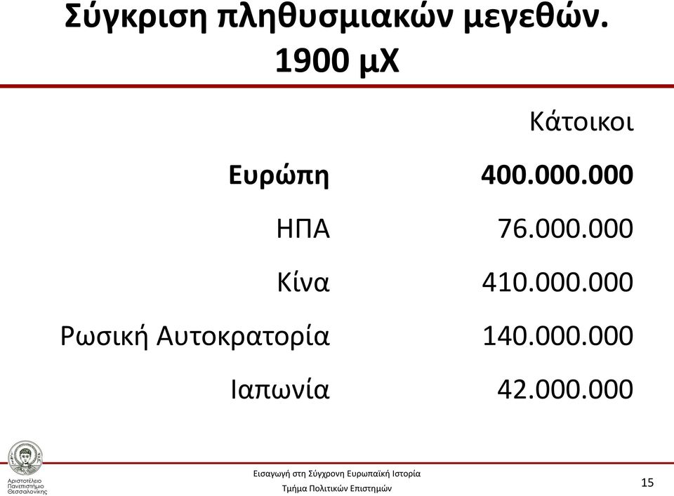 000 ΗΠΑ 76.000.000 Κίνα 410.000.000 Ρωσική Αυτοκρατορία 140.