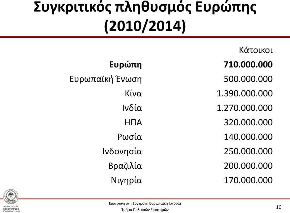 270.000.000 ΗΠΑ 320.000.000 Ρωσία 140.000.000 Ινδονησία 250.