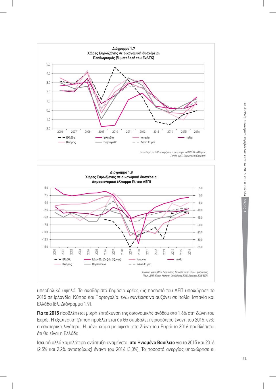 Πορτογαλία Ισπανία Ζώνη Ευρώ Ιταλία 8 Χώρες Ευρωζώνης σε οικονοµική δυσχέρεια: Δηµοσιονοµικό έλλειµµα (% του ΑΕΠ) Στοιχεία για το 2015: Eκτιµήσεις.