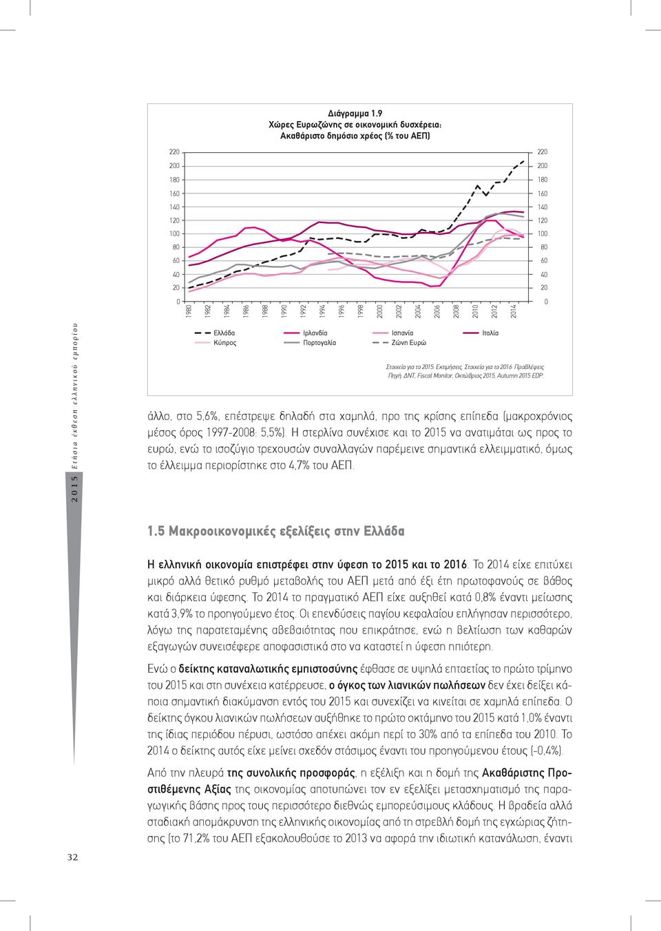 1994 1996 1998 2000 2002 2004 2006 2008 2010 2012 2014 0 2015 Ετήσια έκθεση ελληνικού εμπορίου Ελλάδα Κύπρος Ιρλανδία Πορτογαλία Ισπανία Ζώνη Ευρώ άλλο, στο 5,6%, επέστρεψε δηλαδή στα χαμηλά, προ της