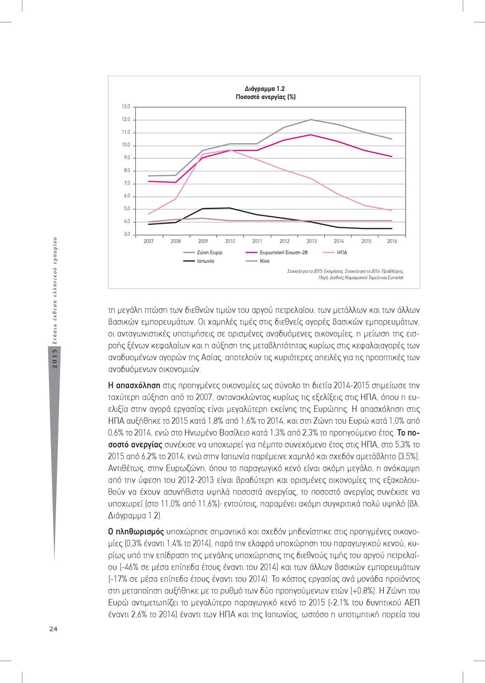 Στοιχεία για το 2015: Eκτιµήσεις. Στοιχεία για το 2016: Προβλέψεις. Πηγή: Διεθνές Νοµισµατικό Ταµείο και Eurostat.