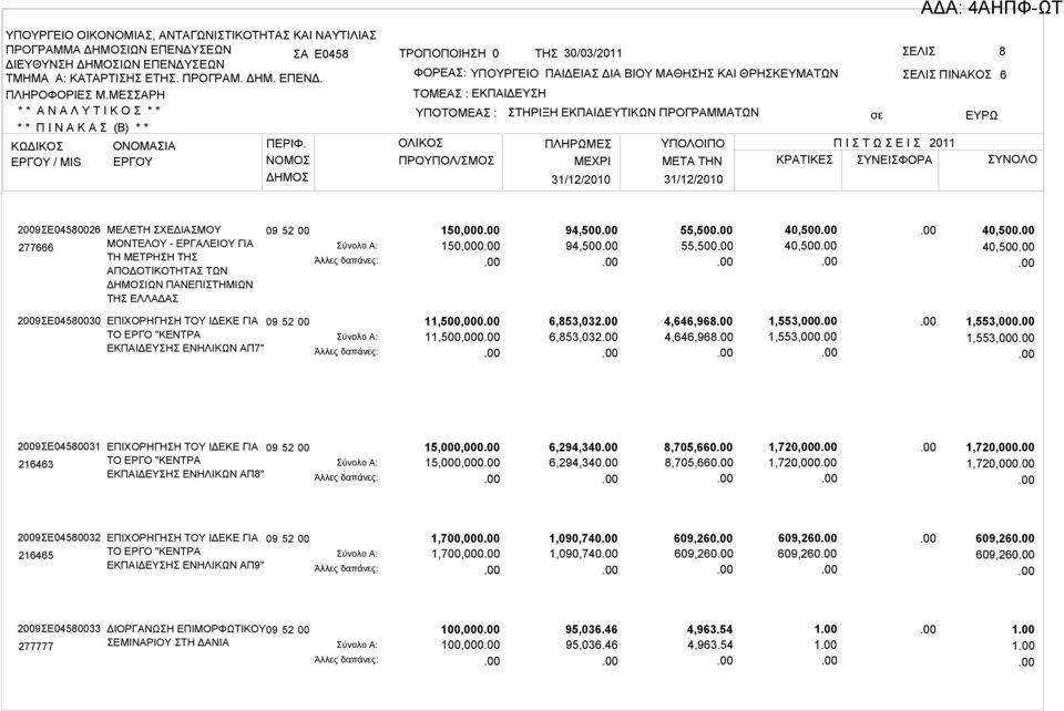 1,553,000 1,553,000 1,553,000 2009ΣΕ04580031 216463 ΕΠΙΧΟΡΗΓΗΣΗ ΤΟΥ ΙΔΕΚΕ ΓΙΑ 09 ΤΟ ΕΡΓΟ "ΚΕΝΤΡΑ ΕΚΠΑΙΔΕΥΣΗΣ ΕΝΗΛΙΚΩΝ ΑΠ8" 52 00 15,000,000 15,000,000 6,294,340 6,294,340 8,705,660 8,705,660