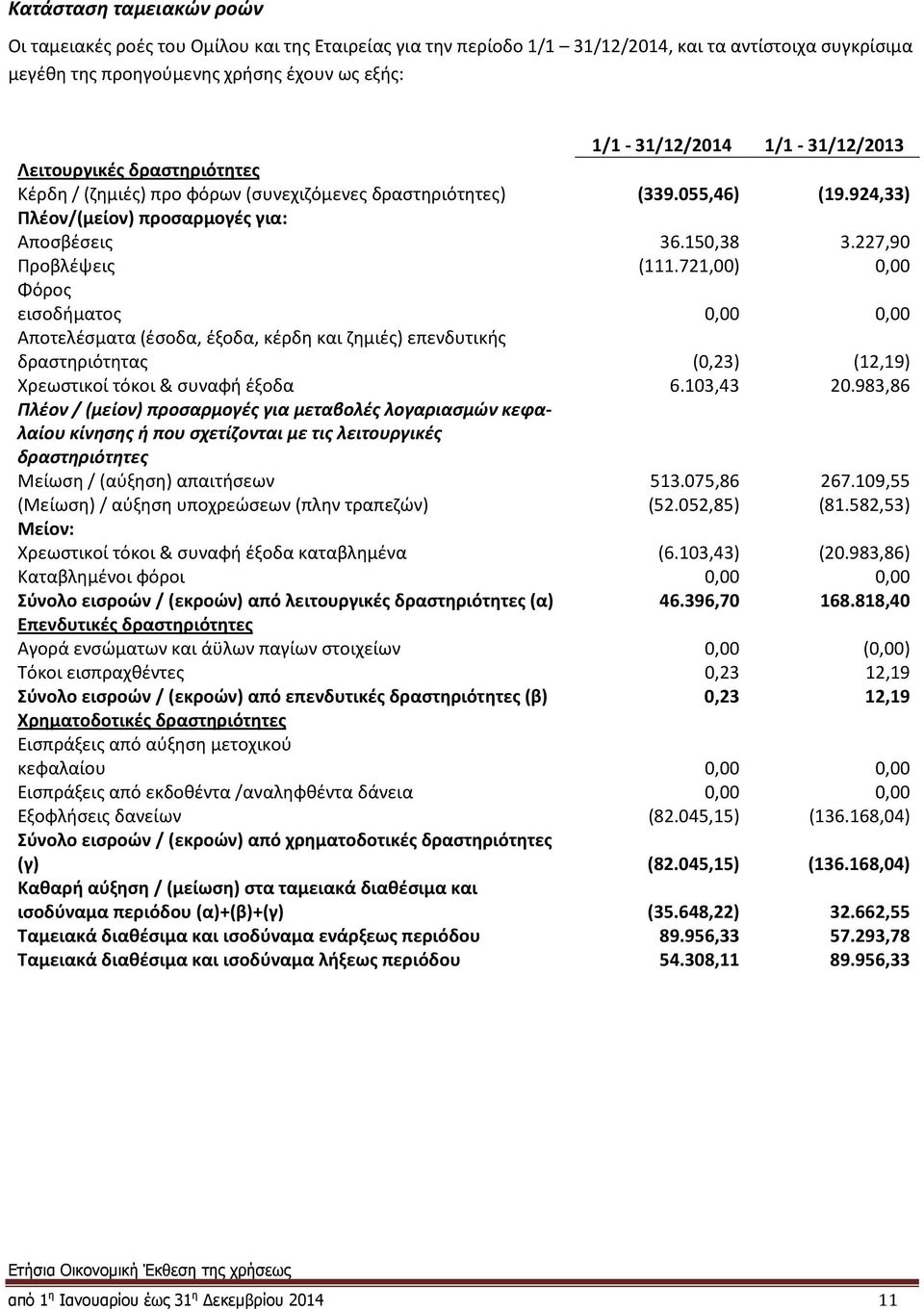 227,90 Προβλέψεις (111.721,00) 0,00 Φόρος εισοδήματος 0,00 0,00 Αποτελέσματα (έσοδα, έξοδα, κέρδη και ζημιές) επενδυτικής δραστηριότητας (0,23) (12,19) Χρεωστικοί τόκοι & συναφή έξοδα 6.103,43 20.