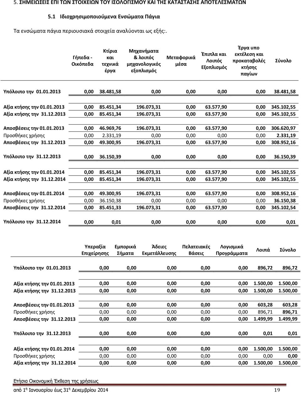 την 01.01.2013 0,00 38.481,58 0,00 0,00 0,00 0,00 38.481,58 Αξία κτήσης την 01.01.2013 0,00 85.451,34 196.073,31 0,00 63.577,90 0,00 342,55 Αξία κτήσης την 31.12.2013 0,00 85.451,34 196.073,31 0,00 63.577,90 0,00 342,55 Αποσβέσεις την 01.