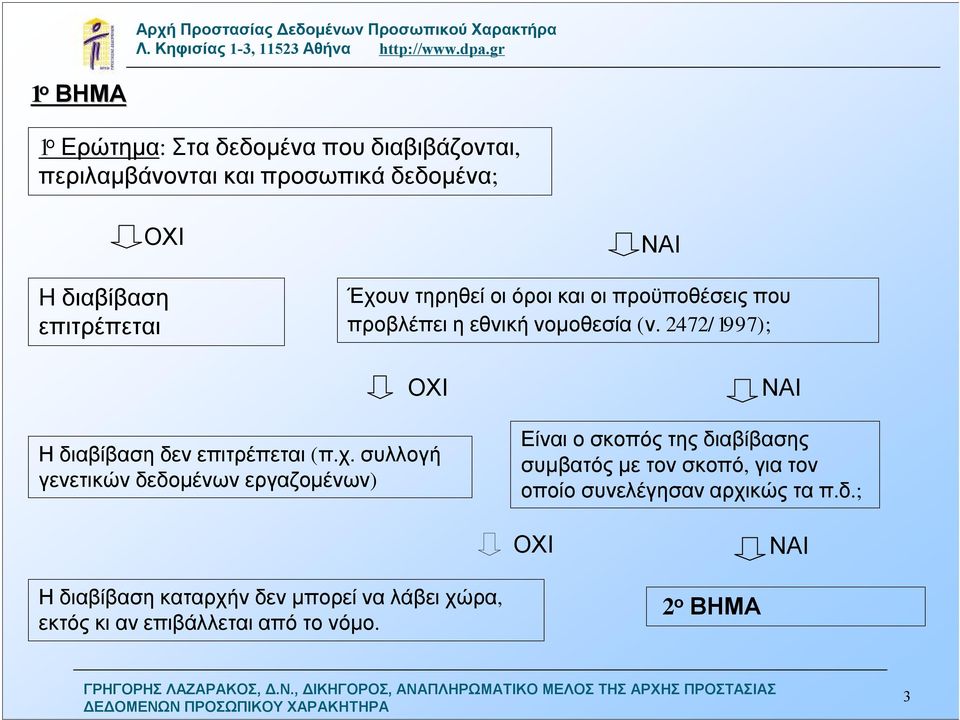 2472/1997); ΟΧΙ Ηδιαβίβασηδενεπιτρέπεται (π.χ.