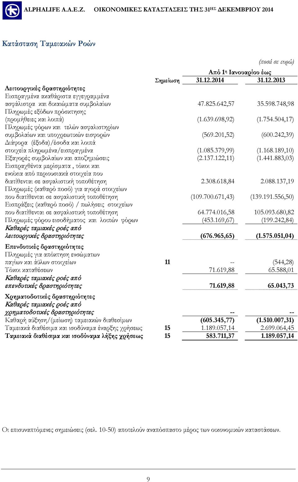 242,39) Διάφορα (έξοδα)/έσοδα και λοιπά στοιχεία πληρωμένα/εισπραγμένα (1.085.379,99) (1.168.189,10) Εξαγορές συμβολαίων και αποζημιώσεις (2.137.122,11) (1.441.