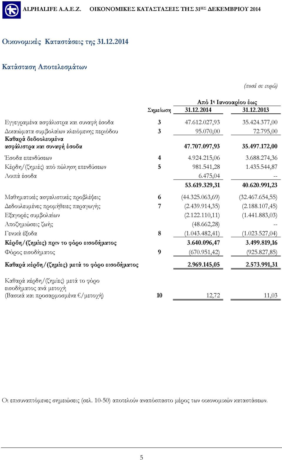 274,36 Κέρδη/(ζημιές) από πώληση επενδύσεων 5 981.541,28 1.435.544,87 Λοιπά έσοδα 6.475,04 -- 53.619.329,31 40.620.991,23 Μαθηματικές ασφαλιστικές προβλέψεις 6 (44.325.063,69) (32.467.