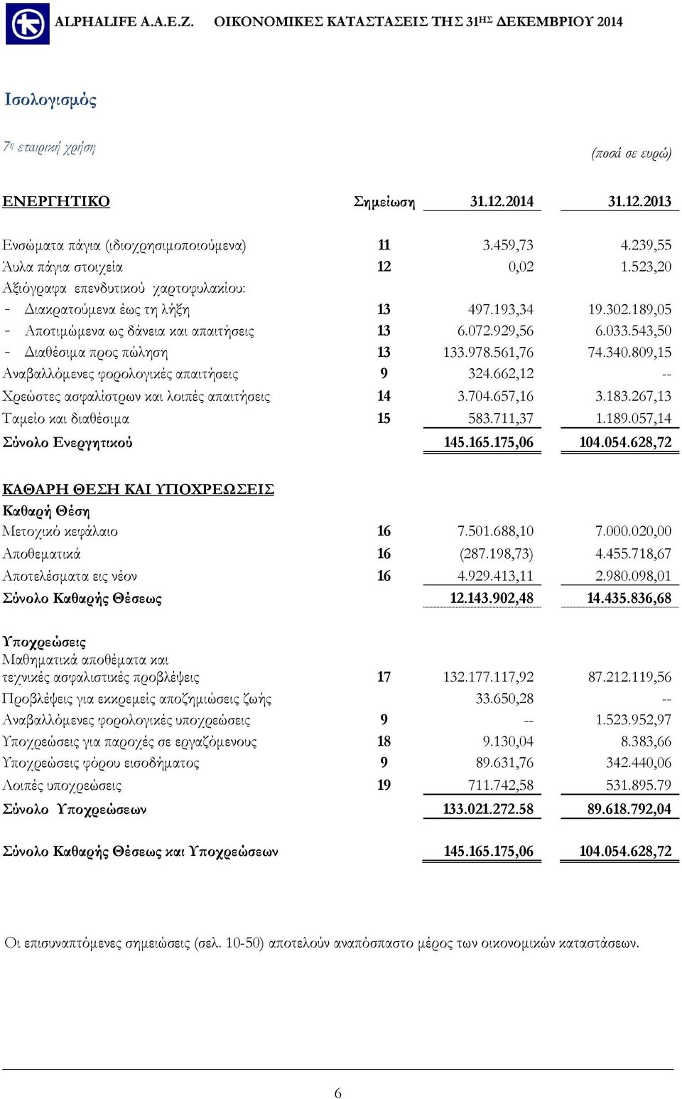 978.561,76 74.340.809,15 Αναβαλλόμενες φορολογικές απαιτήσεις 9 324.662,12 -- Χρεώστες ασφαλίστρων και λοιπές απαιτήσεις 14 3.704.657,16 3.183.267,13 Ταμείο και διαθέσιμα 15 583.711,37 1.189.