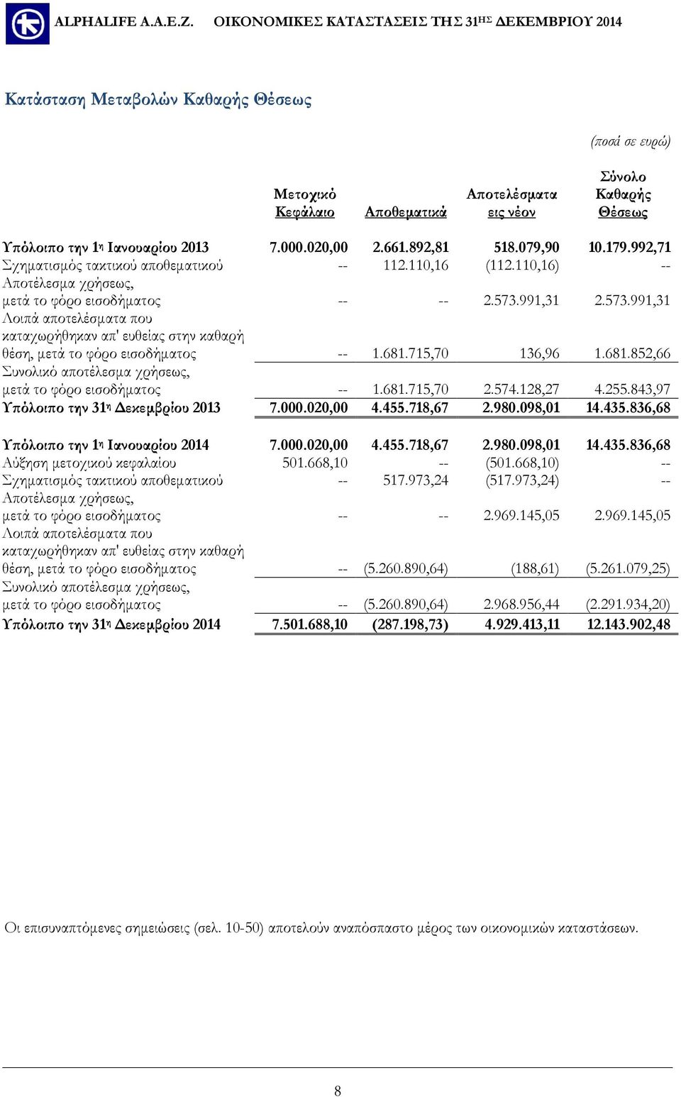 991,31 2.573.991,31 Λοιπά αποτελέσματα που καταχωρήθηκαν απ' ευθείας στην καθαρή θέση, μετά το φόρο εισοδήματος -- 1.681.715,70 136,96 1.681.852,66 Συνολικό αποτέλεσμα χρήσεως, μετά το φόρο εισοδήματος -- 1.