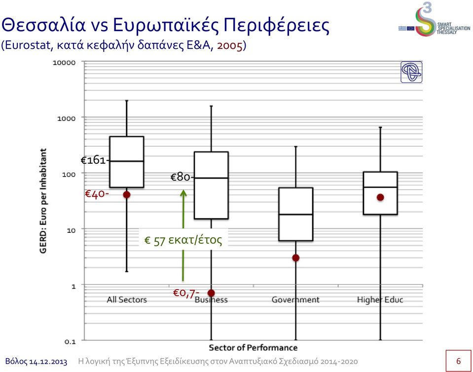 κατά κεφαλήν δαπάνες Ε&Α,