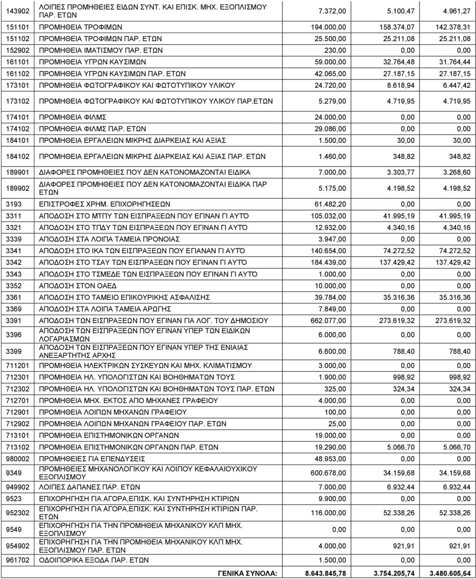 187,15 173101 ΠΡΟΜΗΘΕΙΑ ΦΩΤΟΓΡΑΦΙΚΟΥ ΚΑΙ ΦΩΤΟΤΥΠΙΚΟΥ ΥΛΙΚΟΥ 24.720,00 8.618,94 6.447,42 173102 ΠΡΟΜΗΘΕΙΑ ΦΩΤΟΓΡΑΦΙΚΟΥ ΚΑΙ ΦΩΤΟΤΥΠΙΚΟΥ ΥΛΙΚΟΥ ΠΑΡ. 5.279,00 4.719,95 4.719,95 174101 ΠΡΟΜΗΘΕΙΑ ΦΙΛΜΣ 24.