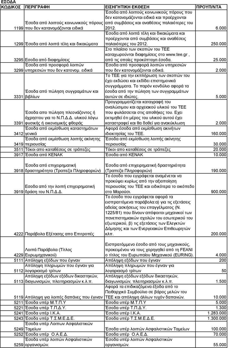 000 1299 Έσοδα από λοιπά τέλη και δικαιώματα Έσοδα από λοιπά τέλη και δικαιώματα και προέρχονται από συμβάσεις και αναθέσεις παλαιότερες του 2012. 250.