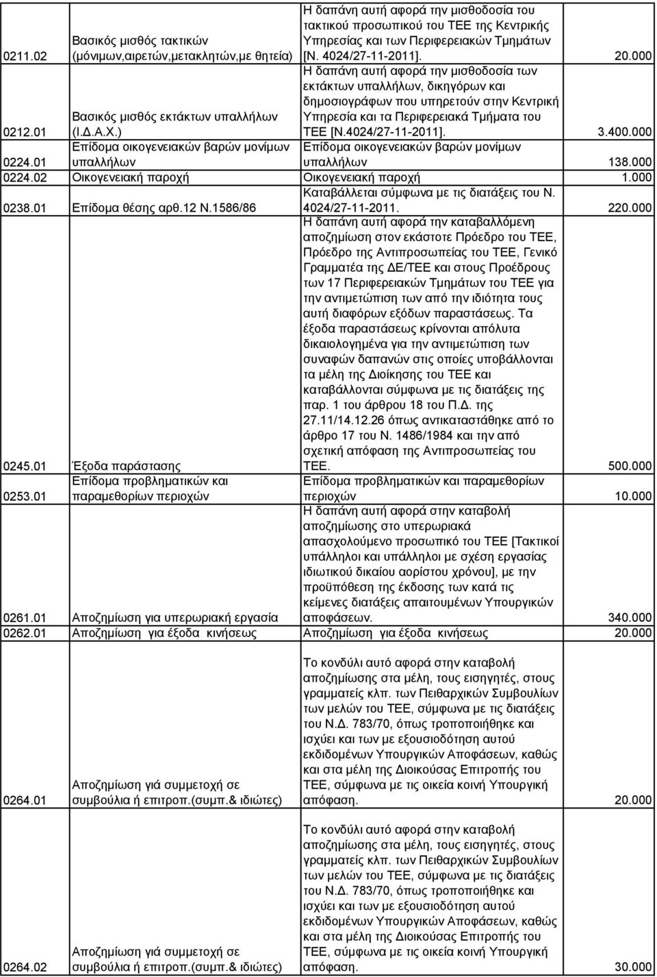 4024/27-11-2011]. 3.400.000 Επίδομα οικογενειακών βαρών μονίμων υπαλλήλων 138.000 Βασικός μισθός εκτάκτων υπαλλήλων 0212.01 (Ι.Δ.Α.Χ.) Επίδομα οικογενειακών βαρών μονίμων 0224.01 υπαλλήλων 0224.
