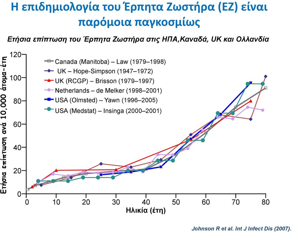 (1947 1972) 100 UK (RCGP) Brisson (1979 1997) Netherlands de Melker (1998 2001) USA (Olmsted) Yawn (1996 2005) 80