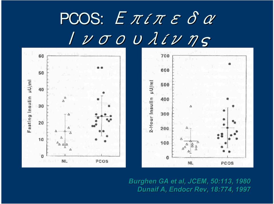 et al, JCEM, 50:113,