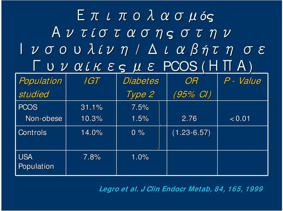 3% Diabetes Type 2 OR (95% CI) P - Value 7.5% 1.5% 2.76 <0.