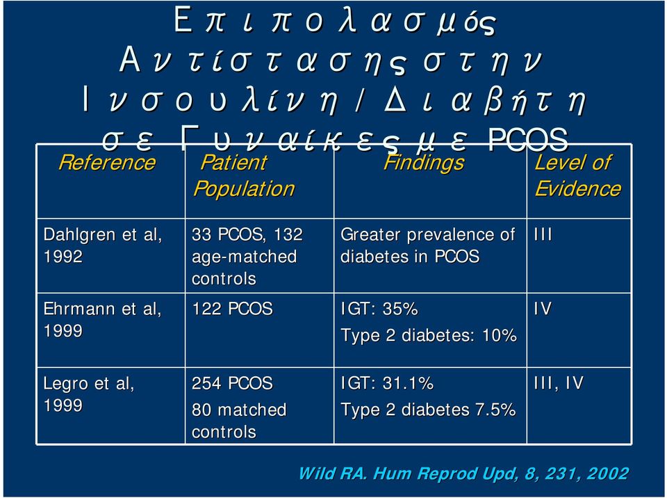 Greater prevalence of diabetes in PCOS 122 PCOS IGT: 35% Type 2 diabetes: 10% III IV Legro et al,