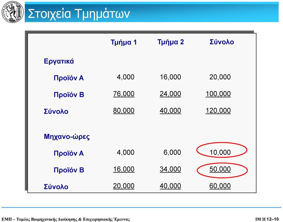 Μηχανο-ώρες Προϊόν Α 4,000 6,000 10,000 Προϊόν Β 16,000 34,000 50,000 Σύνολο