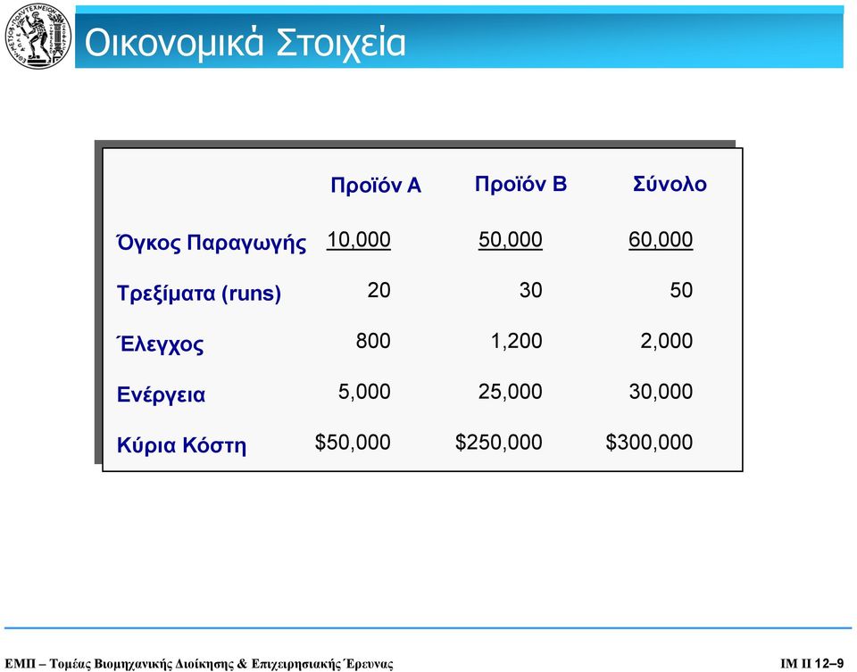 2,000 Ενέργεια 5,000 25,000 30,000 Κύρια Κόστη $50,000 $250,000