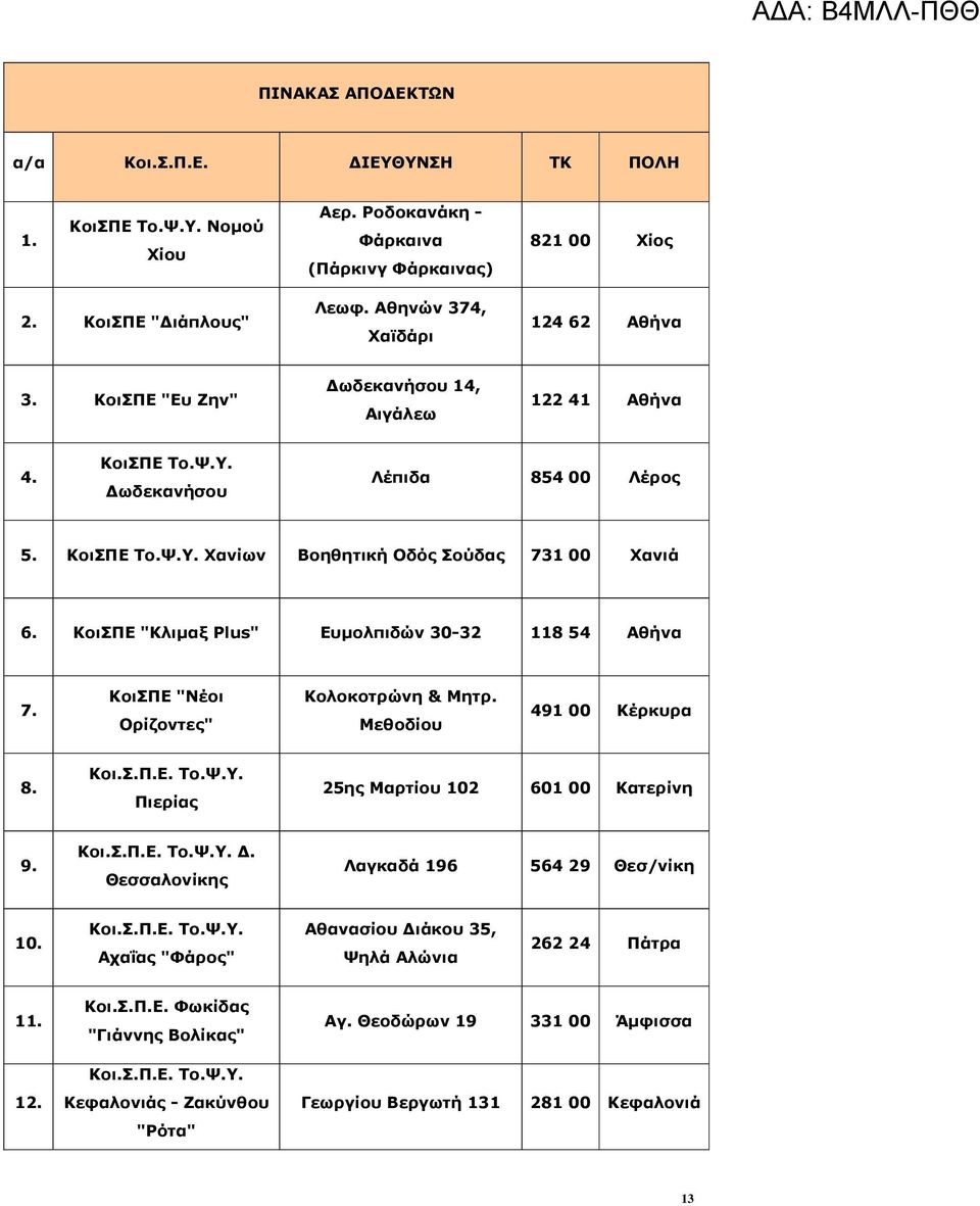 ΚοιΣΠΕ "Κλιµαξ Plus" Ευµολπιδών 30-32 118 54 Αθήνα 7. ΚοιΣΠΕ "Νέοι Ορίζοντες" Κολοκοτρώνη & Μητρ. Μεθοδίου 491 00 Κέρκυρα 8. Κοι.Σ.Π.Ε. Το.Ψ.Υ. Πιερίας 25ης Μαρτίου 102 601 00 Κατερίνη 9. Κοι.Σ.Π.Ε. Το.Ψ.Υ.. Θεσσαλονίκης Λαγκαδά 196 564 29 Θεσ/νίκη 10.