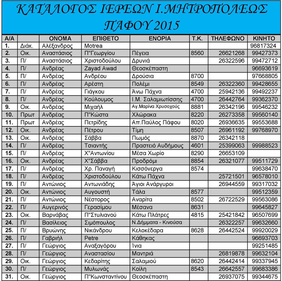 Π/ Ανδρέας Γιάγκου Άνω Πάχνα 4700 25942136 99492237 8. Π/ Ανδρέας Κούλουμος Ι.Μ. Σαλαμιωτίσσης 4700 26442764 99362370 9. Οικ. Ανδρέας Μιχαήλ Αγ.Μαρίνα Χρυσοχούς 8881 26342196 99546232 10.