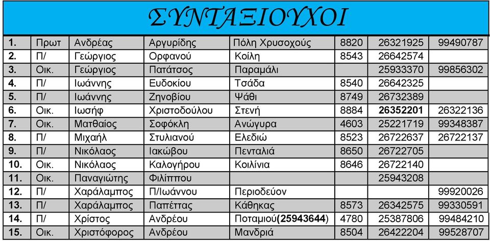 Π/ Μιχαήλ Στυλιανού Ελεδιώ 8523 26722637 26722137 9. Π/ Νικόλαος Ιακώβου Πενταλιά 8650 26722705 10. Οικ. Νικόλαος Καλογήρου Κοιλίνια 8646 26722140 11. Οικ. Παναγιώτης Φιλίππου 25943208 12.